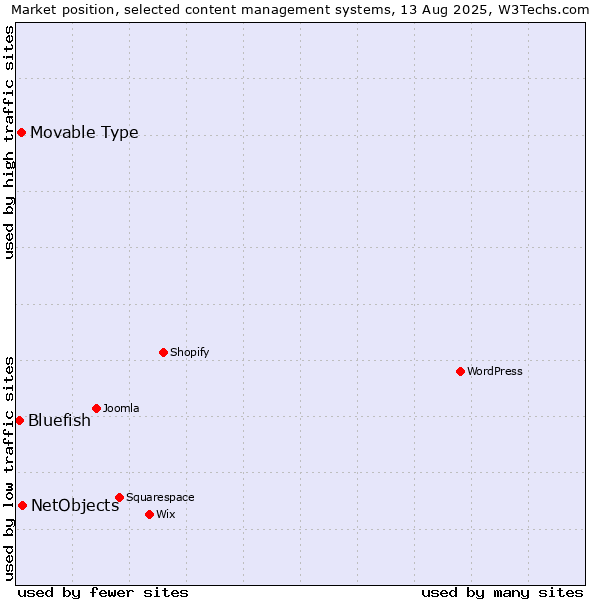 Market position of NetObjects vs. Movable Type vs. Bluefish