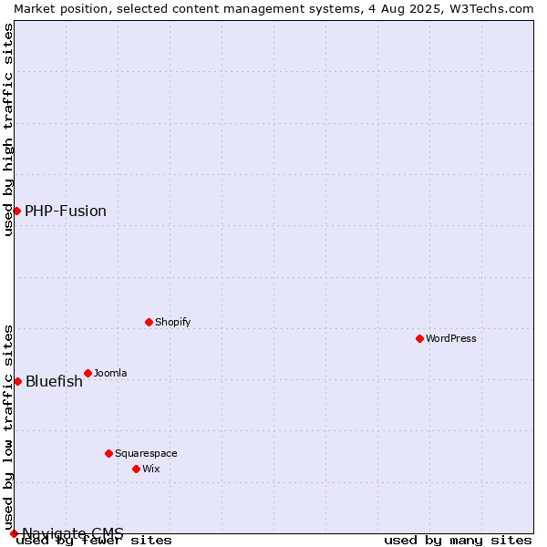 Market position of Bluefish vs. PHP-Fusion vs. Navigate CMS