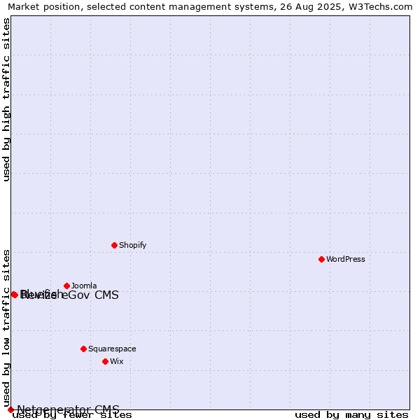 Market position of Revize eGov CMS vs. Bluefish vs. Netgenerator CMS