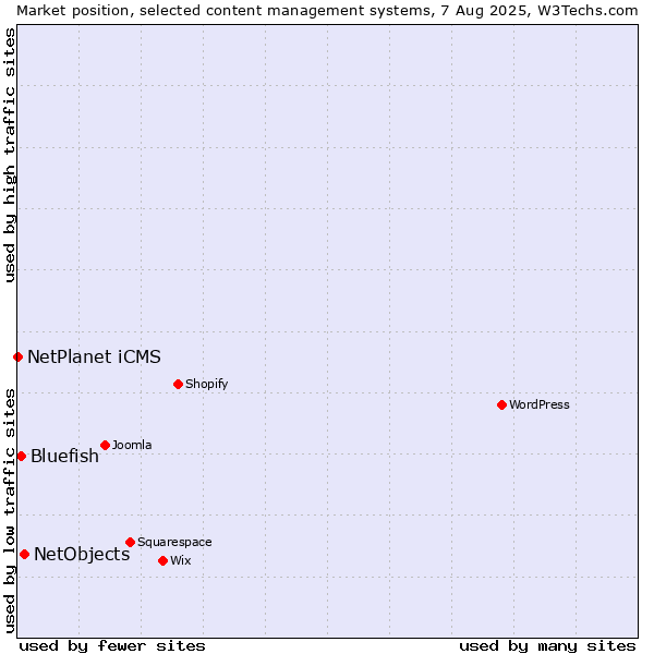 Market position of NetObjects vs. Bluefish vs. NetPlanet iCMS