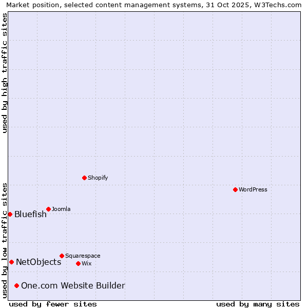 Market position of One.com Website Builder vs. NetObjects vs. Bluefish