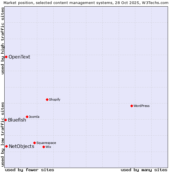Market position of NetObjects vs. OpenText vs. Bluefish