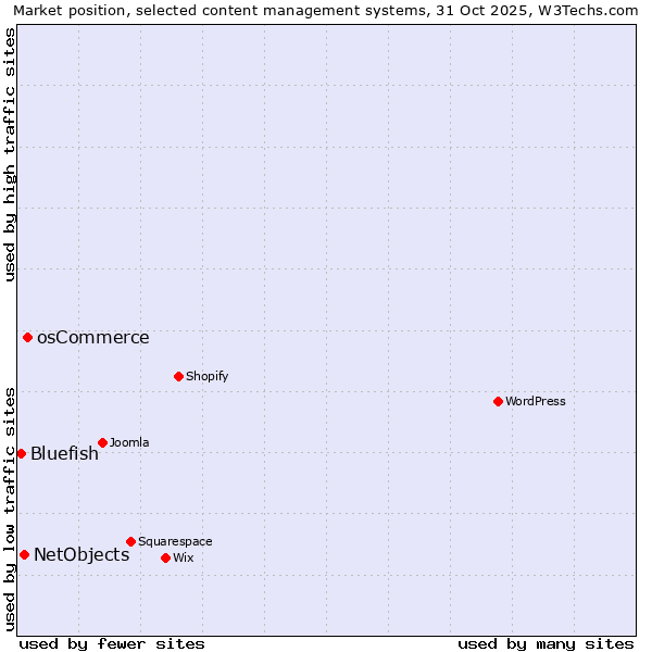 Market position of osCommerce vs. NetObjects vs. Bluefish