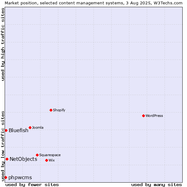 Market position of NetObjects vs. Bluefish vs. phpwcms