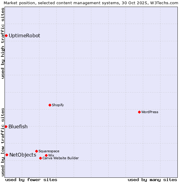Market position of NetObjects vs. UptimeRobot vs. Bluefish