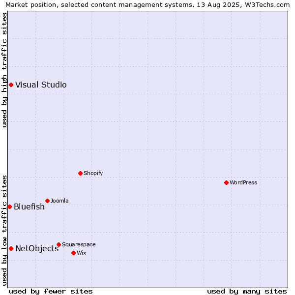 Market position of Visual Studio vs. NetObjects vs. Bluefish