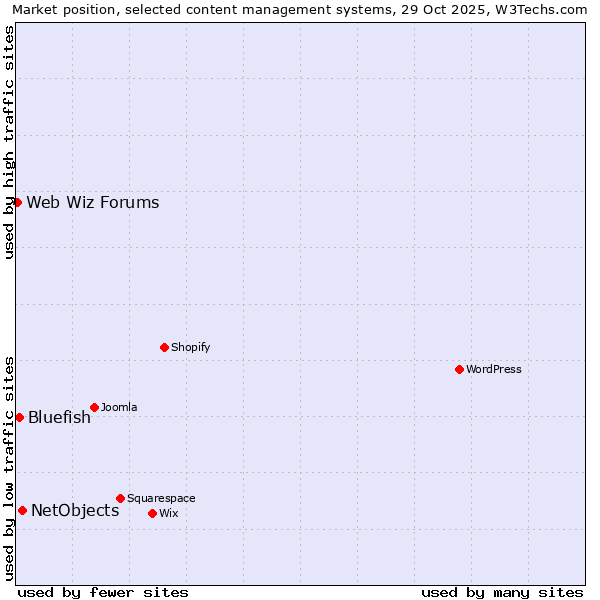 Market position of NetObjects vs. Bluefish vs. Web Wiz Forums