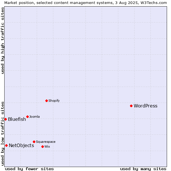Market position of WordPress vs. NetObjects vs. Bluefish