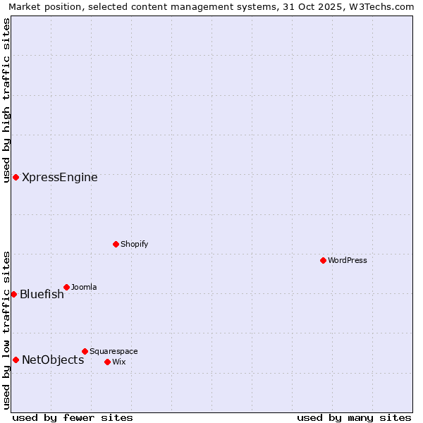 Market position of NetObjects vs. XpressEngine vs. Bluefish