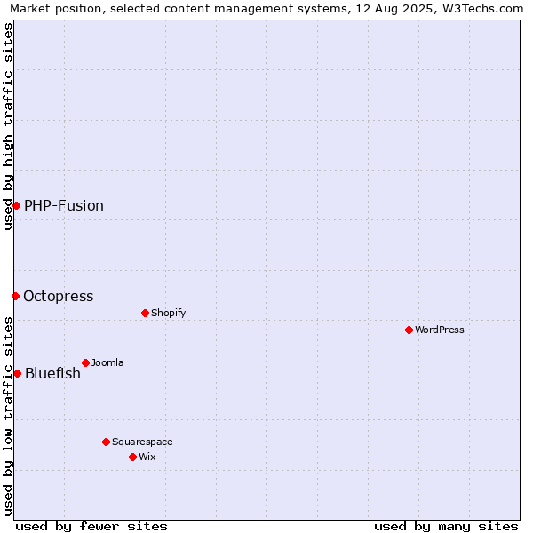 Market position of Bluefish vs. PHP-Fusion vs. Octopress