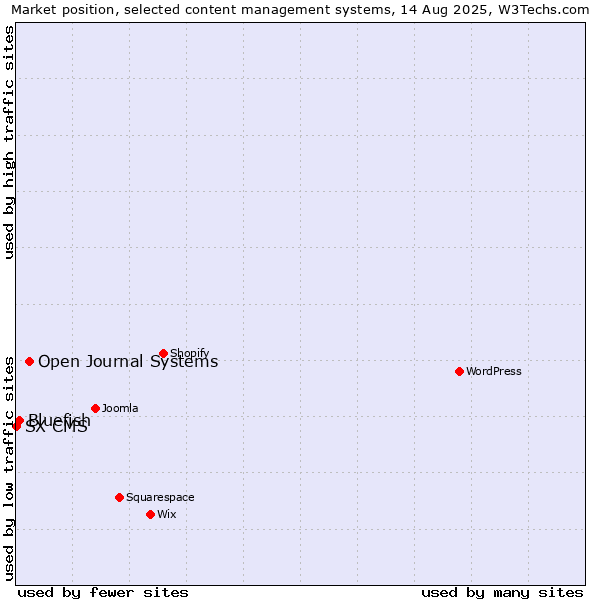 Market position of Open Journal Systems vs. Bluefish vs. SX CMS