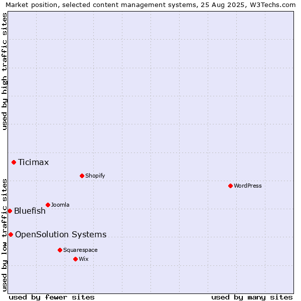 Market position of Ticimax vs. OpenSolution Systems vs. Bluefish