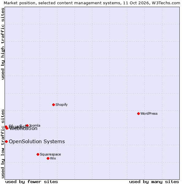 Market position of Weblication vs. OpenSolution Systems vs. Bluefish