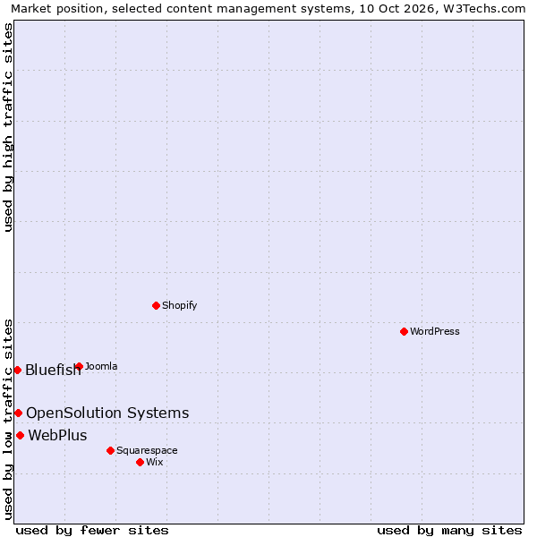 Market position of WebPlus vs. OpenSolution Systems vs. Bluefish