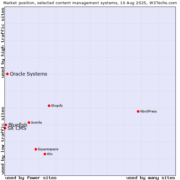 Market position of Oracle Systems vs. Bluefish vs. SX CMS
