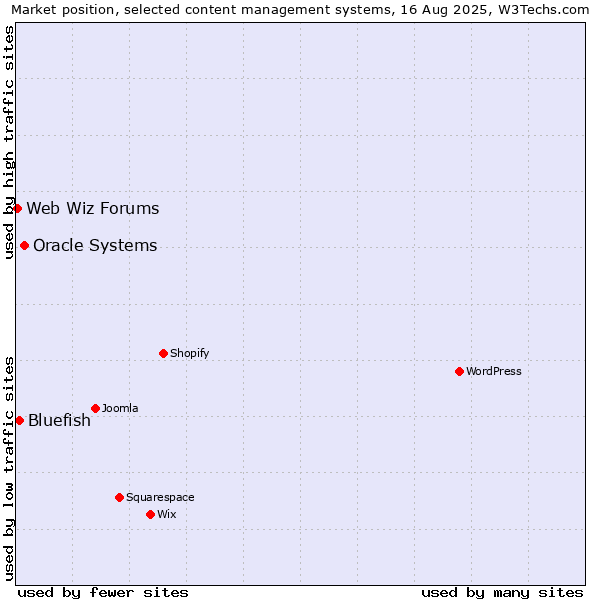 Market position of Oracle Systems vs. Bluefish vs. Web Wiz Forums