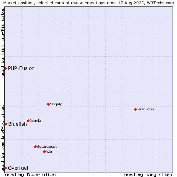 Market position of Bluefish vs. PHP-Fusion vs. Overfuel