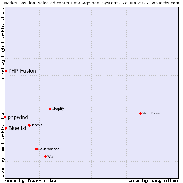 Market position of Bluefish vs. PHP-Fusion vs. phpwind