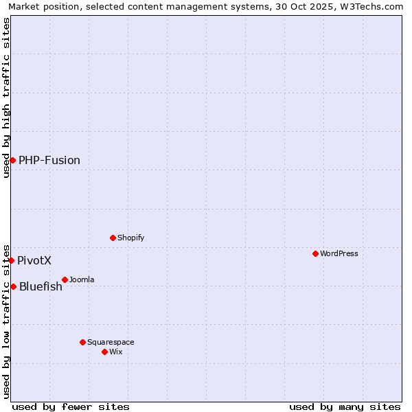 Market position of Bluefish vs. PHP-Fusion vs. PivotX