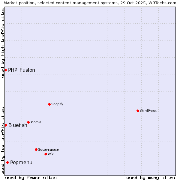 Market position of Popmenu vs. Bluefish vs. PHP-Fusion
