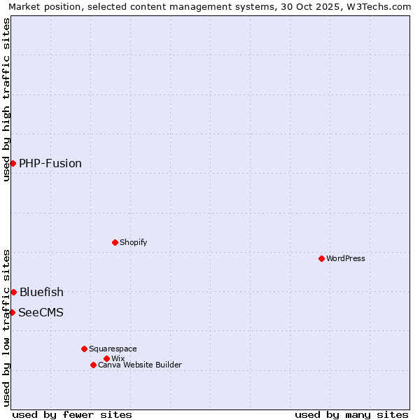 Market position of Bluefish vs. PHP-Fusion vs. SeeCMS