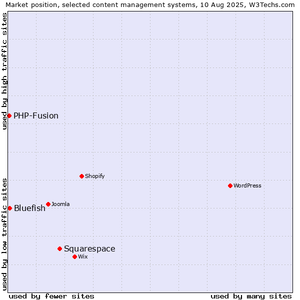 Market position of Squarespace vs. Bluefish vs. PHP-Fusion
