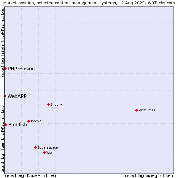 Market position of Bluefish vs. PHP-Fusion vs. WebAPP