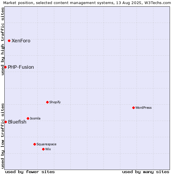 Market position of XenForo vs. Bluefish vs. PHP-Fusion