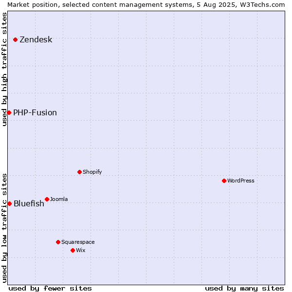 Market position of Zendesk vs. Bluefish vs. PHP-Fusion