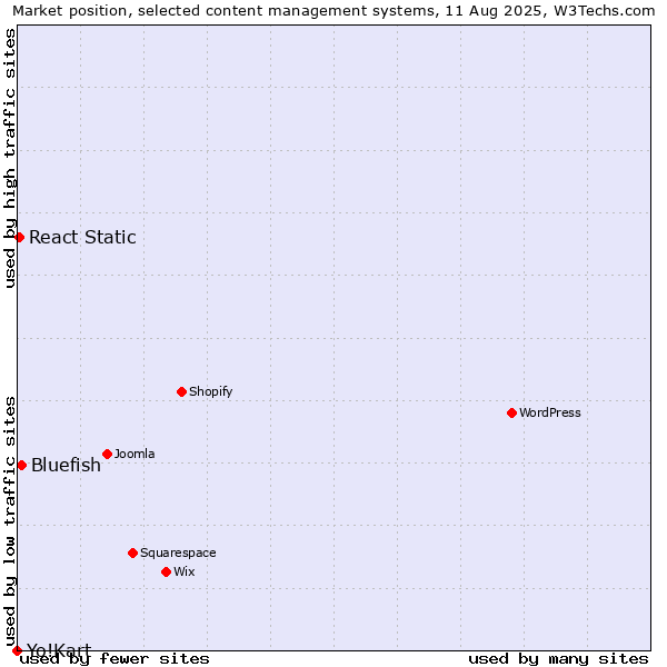 Market position of Bluefish vs. React Static vs. Yo!Kart