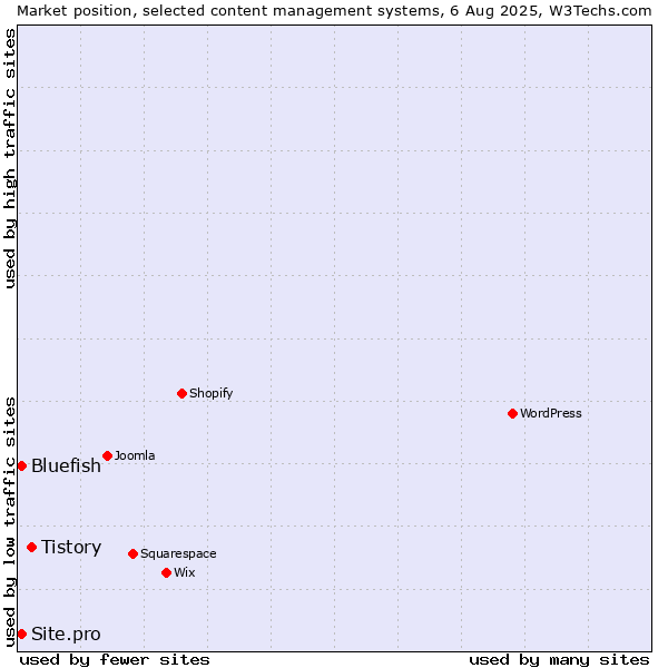 Market position of Tistory vs. Bluefish vs. Site.pro