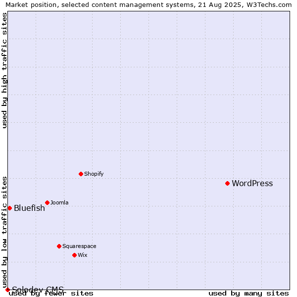 Market position of WordPress vs. Bluefish vs. Solodev CMS