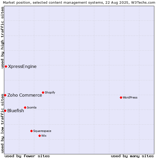 Market position of XpressEngine vs. Bluefish vs. Zoho Commerce