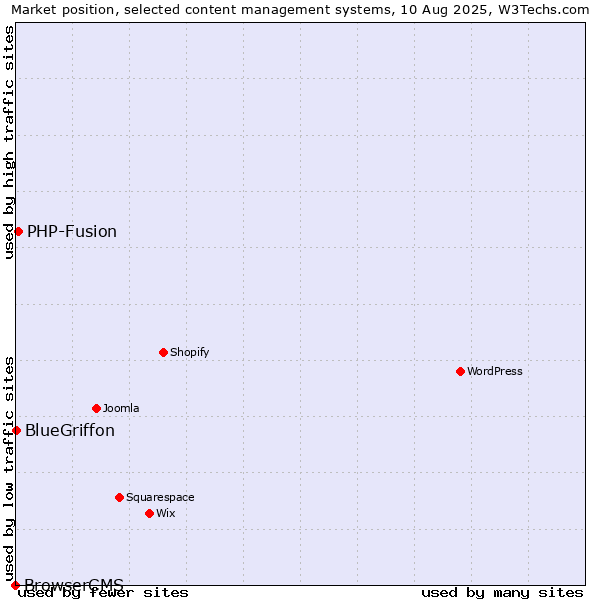 Market position of PHP-Fusion vs. BlueGriffon vs. BrowserCMS