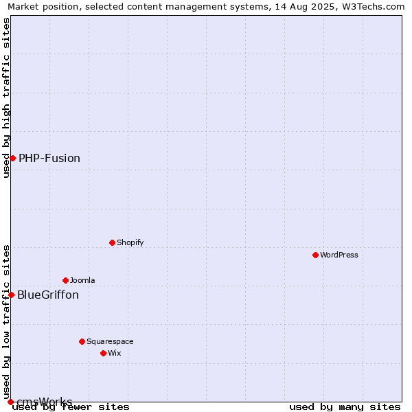 Market position of PHP-Fusion vs. BlueGriffon vs. cmsWorks