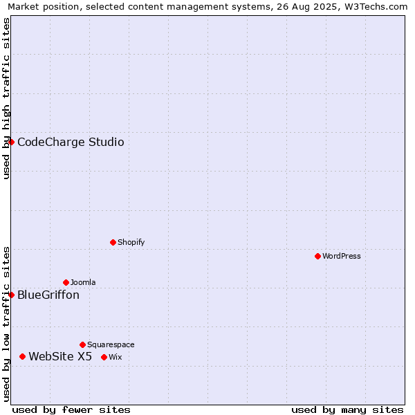Market position of WebSite X5 vs. CodeCharge Studio vs. BlueGriffon