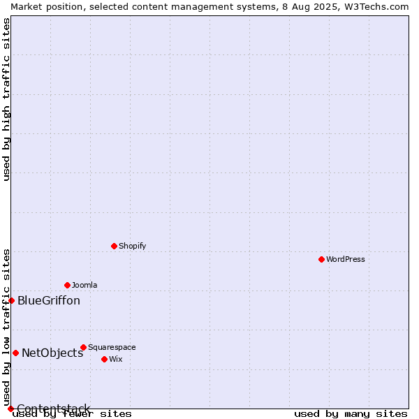 Market position of NetObjects vs. BlueGriffon vs. Contentstack