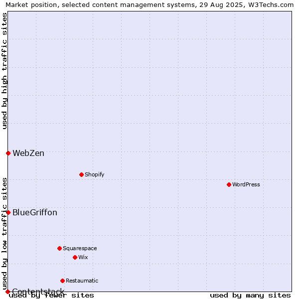 Market position of BlueGriffon vs. WebZen vs. Contentstack