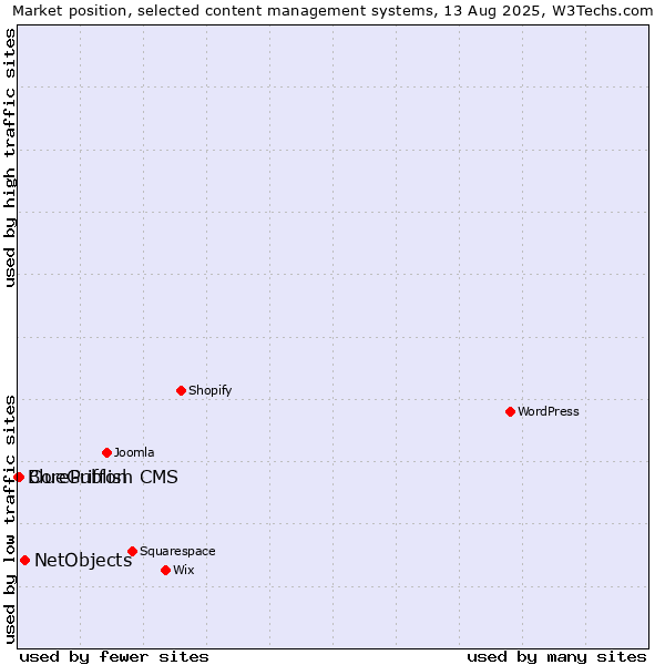 Market position of NetObjects vs. CorePublish CMS vs. BlueGriffon