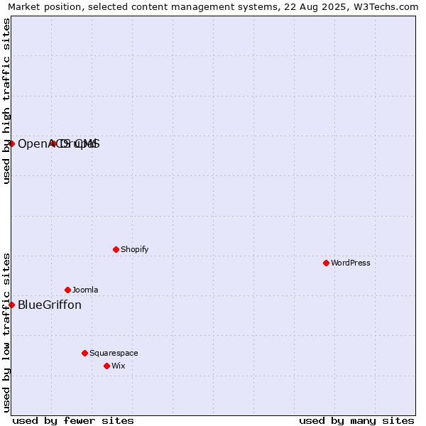 Market position of Drupal vs. BlueGriffon vs. OpenACS CMS