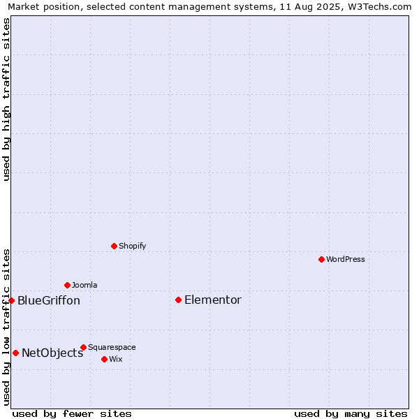 Market position of Elementor vs. NetObjects vs. BlueGriffon