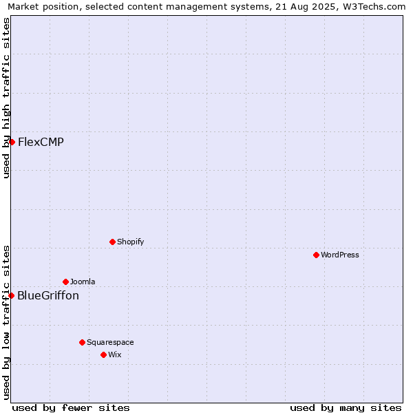 Market position of FlexCMP vs. BlueGriffon
