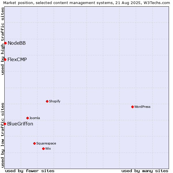 Market position of NodeBB vs. FlexCMP vs. BlueGriffon