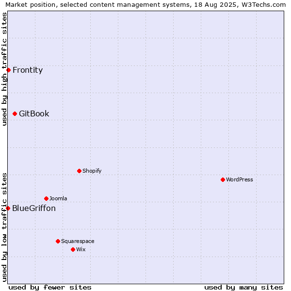 Market position of GitBook vs. Frontity vs. BlueGriffon