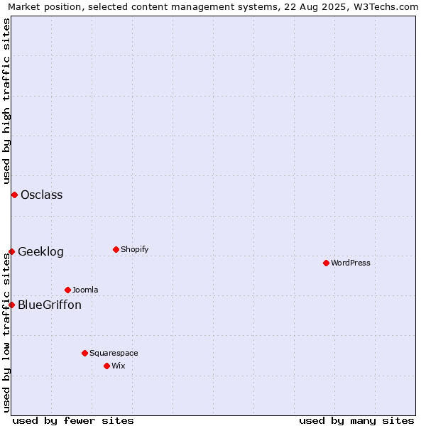 Market position of Osclass vs. Geeklog vs. BlueGriffon