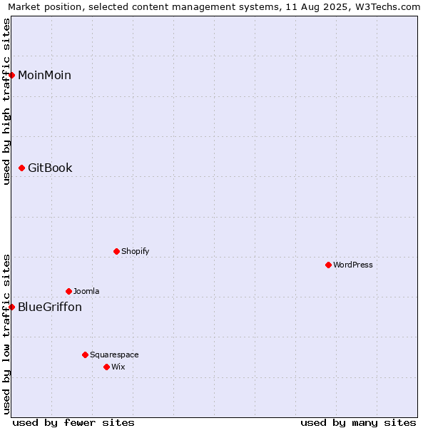 Market position of GitBook vs. MoinMoin vs. BlueGriffon