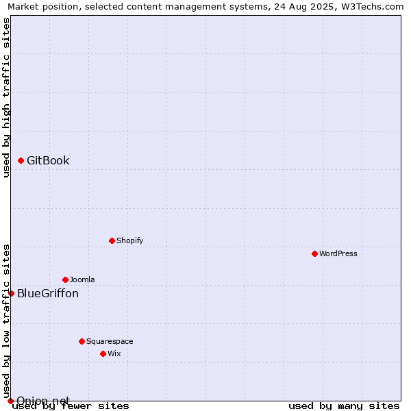 Market position of GitBook vs. BlueGriffon vs. Onion.net