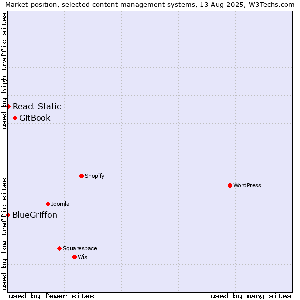 Market position of GitBook vs. React Static vs. BlueGriffon