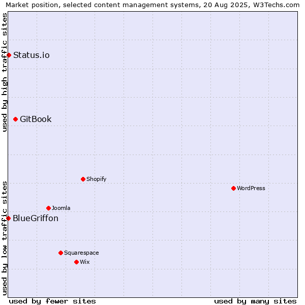 Market position of GitBook vs. Status.io vs. BlueGriffon
