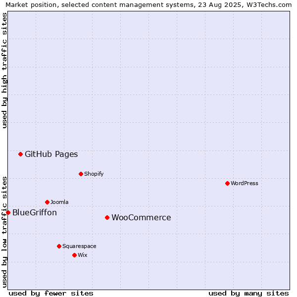 Market position of WooCommerce vs. GitHub Pages vs. BlueGriffon
